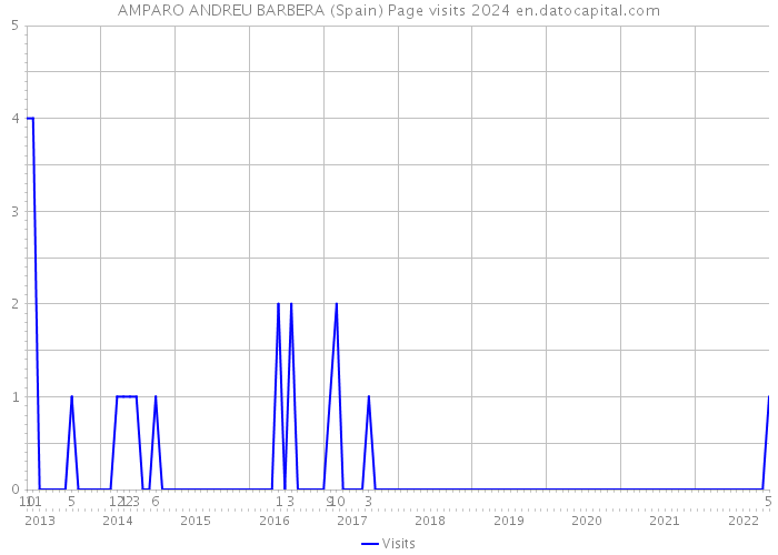 AMPARO ANDREU BARBERA (Spain) Page visits 2024 