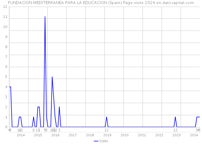 FUNDACION MEDITERRANEA PARA LA EDUCACION (Spain) Page visits 2024 