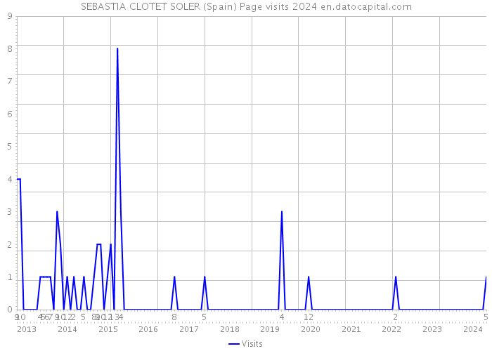 SEBASTIA CLOTET SOLER (Spain) Page visits 2024 