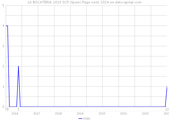 LA BOCATERIA 2015 SCP (Spain) Page visits 2024 