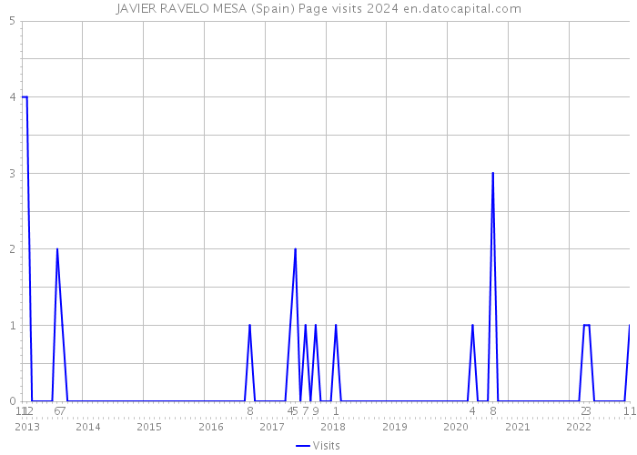 JAVIER RAVELO MESA (Spain) Page visits 2024 