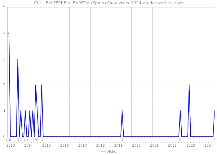 GUILLEM FERRE ALBAREDA (Spain) Page visits 2024 