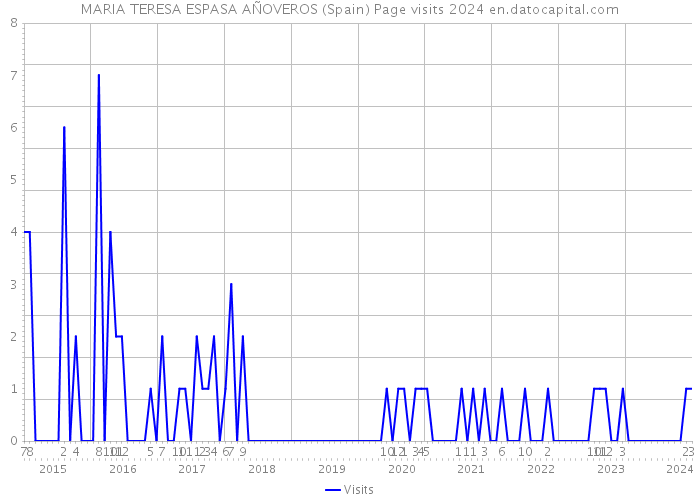 MARIA TERESA ESPASA AÑOVEROS (Spain) Page visits 2024 