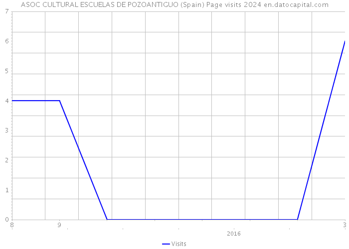 ASOC CULTURAL ESCUELAS DE POZOANTIGUO (Spain) Page visits 2024 