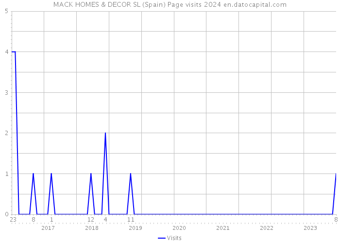 MACK HOMES & DECOR SL (Spain) Page visits 2024 