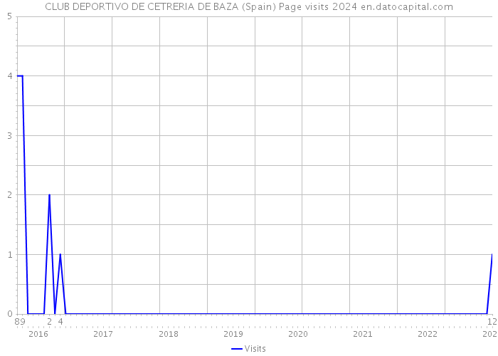 CLUB DEPORTIVO DE CETRERIA DE BAZA (Spain) Page visits 2024 