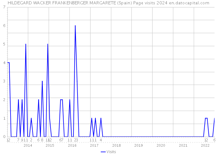 HILDEGARD WACKER FRANKENBERGER MARGARETE (Spain) Page visits 2024 