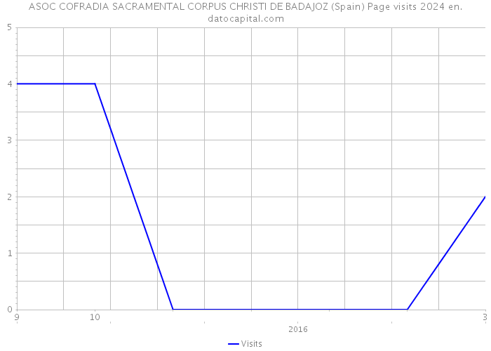 ASOC COFRADIA SACRAMENTAL CORPUS CHRISTI DE BADAJOZ (Spain) Page visits 2024 