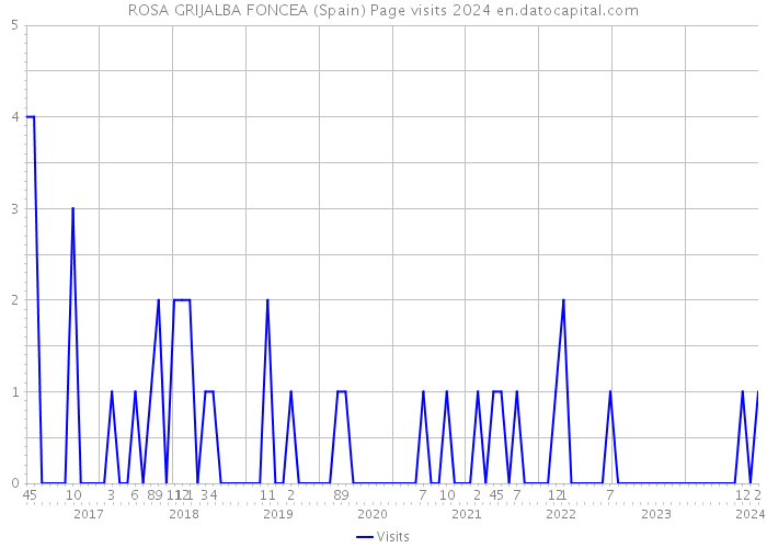 ROSA GRIJALBA FONCEA (Spain) Page visits 2024 