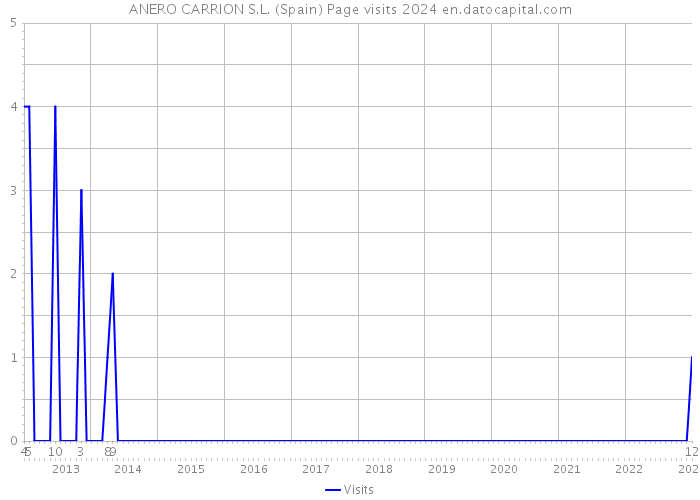 ANERO CARRION S.L. (Spain) Page visits 2024 