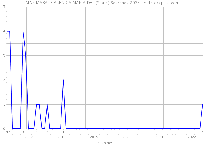MAR MASATS BUENDIA MARIA DEL (Spain) Searches 2024 