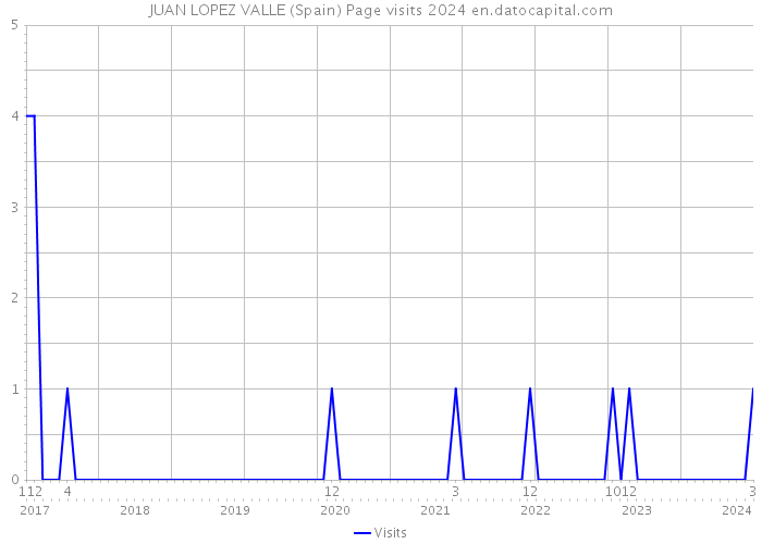 JUAN LOPEZ VALLE (Spain) Page visits 2024 