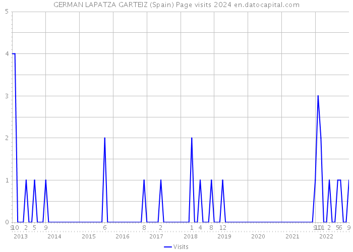 GERMAN LAPATZA GARTEIZ (Spain) Page visits 2024 