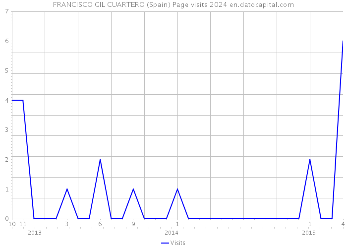 FRANCISCO GIL CUARTERO (Spain) Page visits 2024 