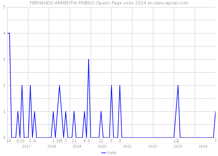 FERNANDO ARMENTIA PINEDO (Spain) Page visits 2024 