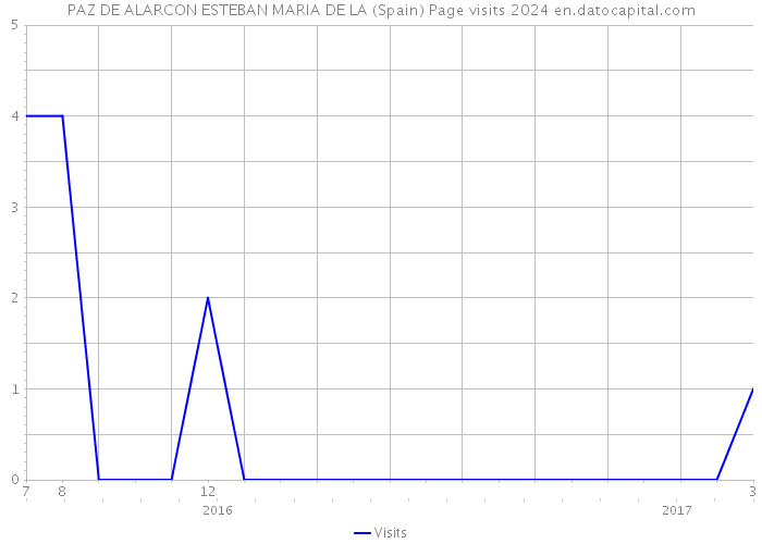 PAZ DE ALARCON ESTEBAN MARIA DE LA (Spain) Page visits 2024 