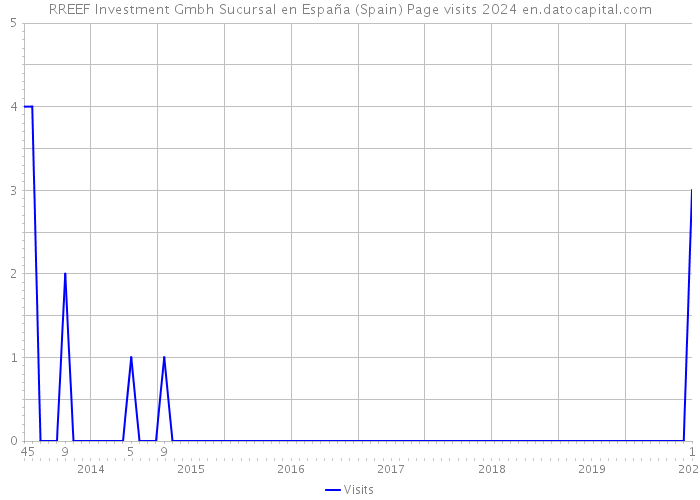 RREEF Investment Gmbh Sucursal en España (Spain) Page visits 2024 
