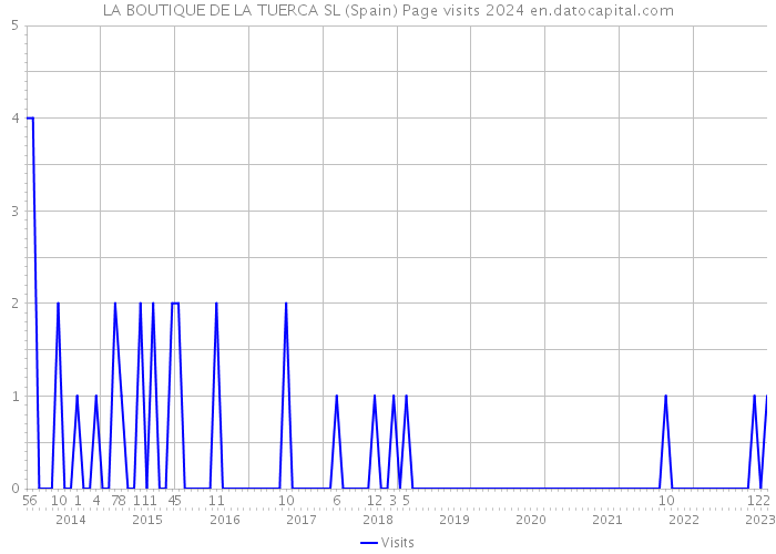 LA BOUTIQUE DE LA TUERCA SL (Spain) Page visits 2024 