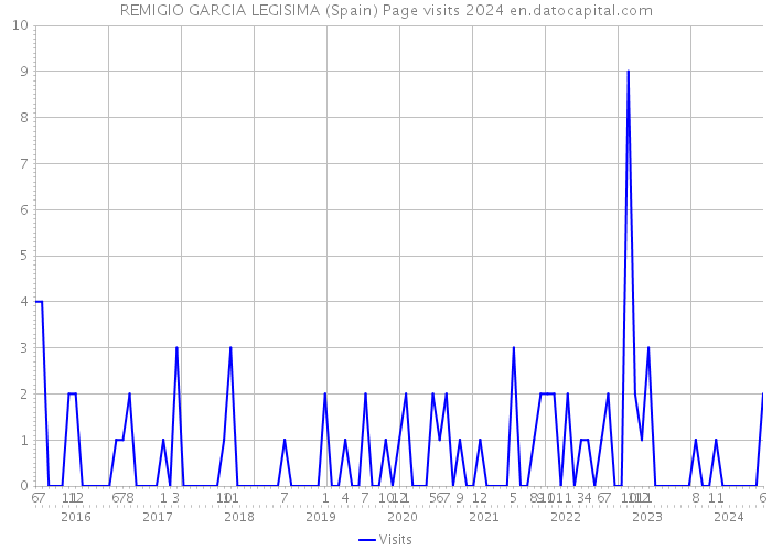 REMIGIO GARCIA LEGISIMA (Spain) Page visits 2024 