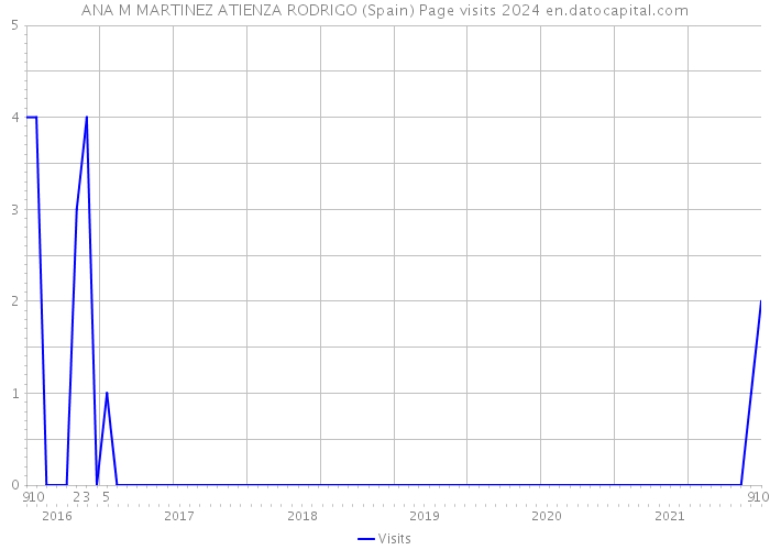 ANA M MARTINEZ ATIENZA RODRIGO (Spain) Page visits 2024 