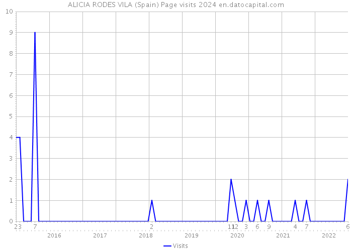 ALICIA RODES VILA (Spain) Page visits 2024 
