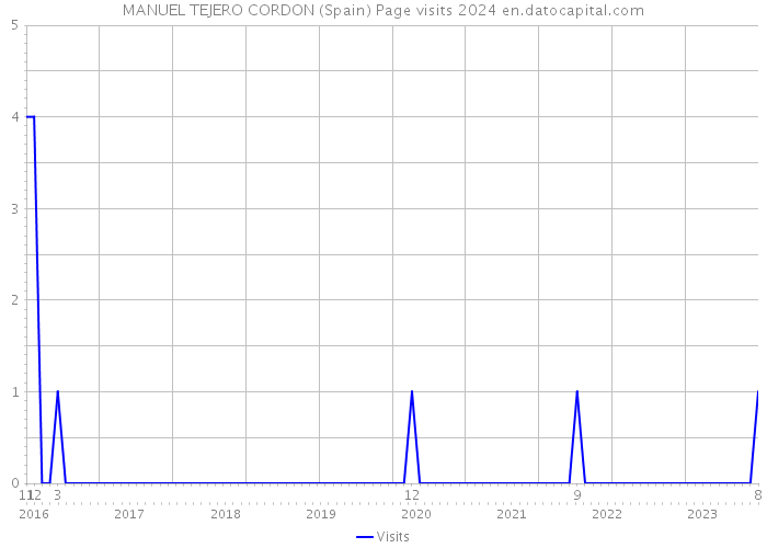 MANUEL TEJERO CORDON (Spain) Page visits 2024 