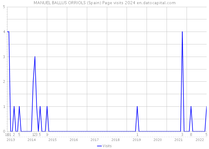MANUEL BALLUS ORRIOLS (Spain) Page visits 2024 