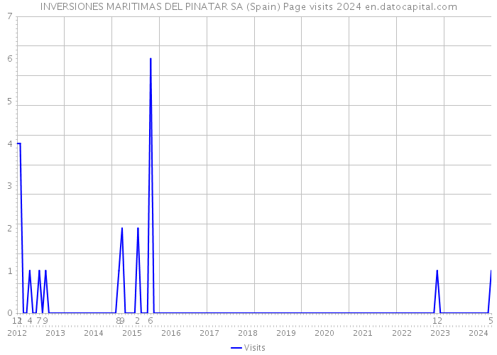 INVERSIONES MARITIMAS DEL PINATAR SA (Spain) Page visits 2024 