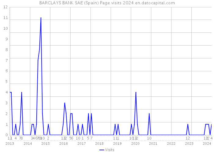 BARCLAYS BANK SAE (Spain) Page visits 2024 