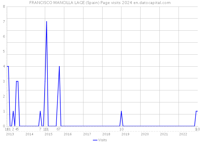 FRANCISCO MANCILLA LAGE (Spain) Page visits 2024 