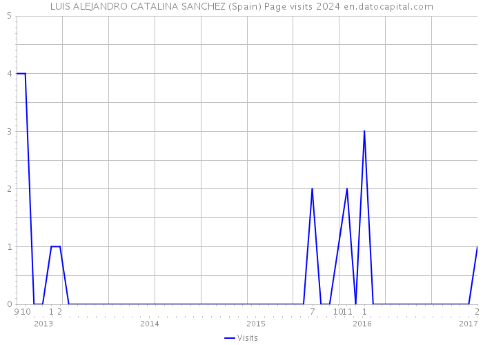 LUIS ALEJANDRO CATALINA SANCHEZ (Spain) Page visits 2024 