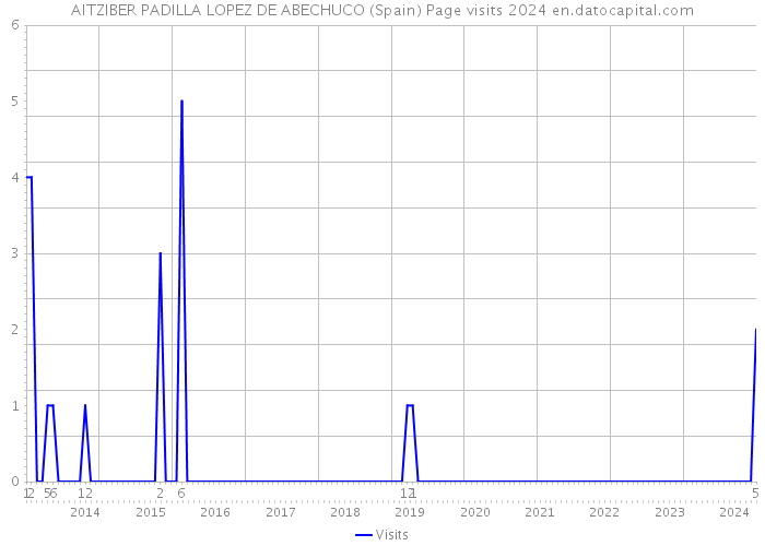 AITZIBER PADILLA LOPEZ DE ABECHUCO (Spain) Page visits 2024 