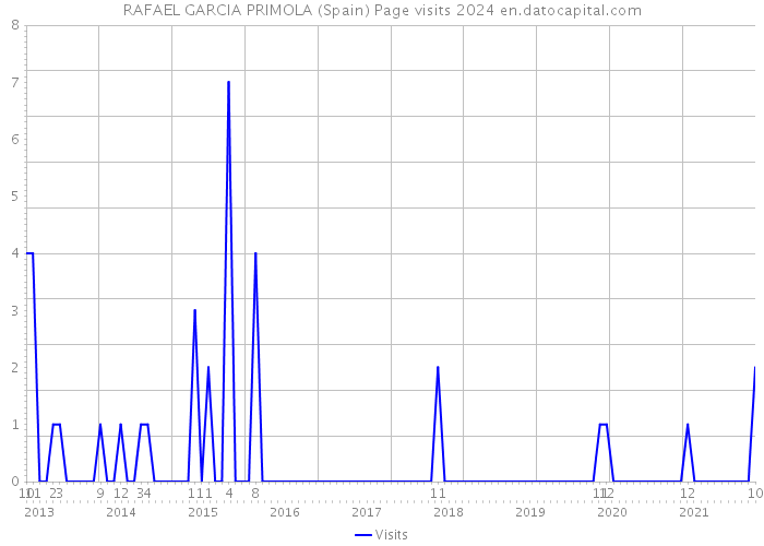 RAFAEL GARCIA PRIMOLA (Spain) Page visits 2024 