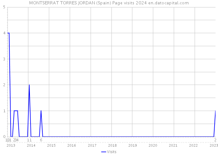 MONTSERRAT TORRES JORDAN (Spain) Page visits 2024 