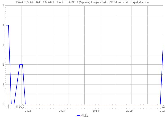 ISAAC MACHADO MANTILLA GERARDO (Spain) Page visits 2024 