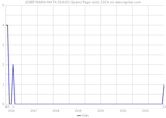 JOSEP MARIA MATA DUASO (Spain) Page visits 2024 