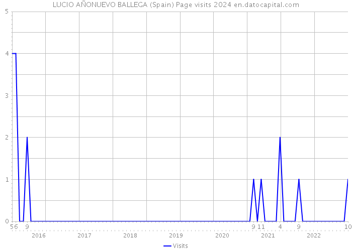 LUCIO AÑONUEVO BALLEGA (Spain) Page visits 2024 