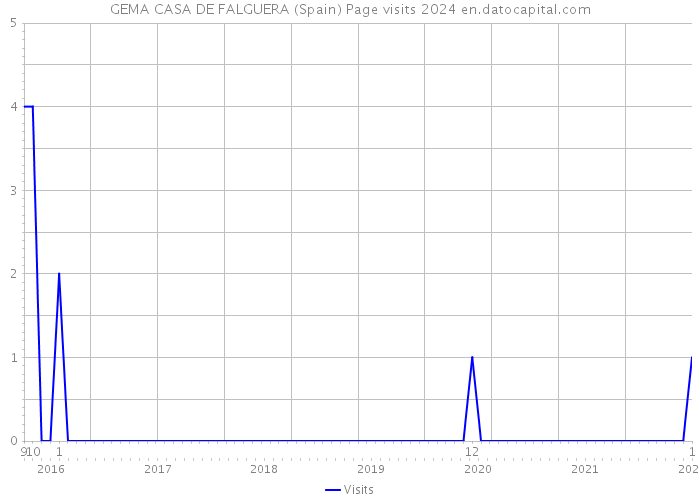 GEMA CASA DE FALGUERA (Spain) Page visits 2024 