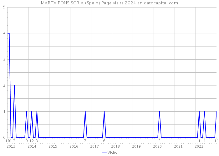 MARTA PONS SORIA (Spain) Page visits 2024 