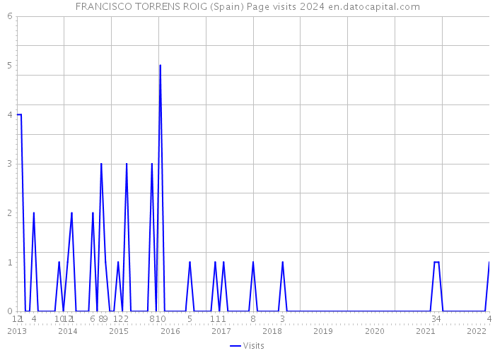 FRANCISCO TORRENS ROIG (Spain) Page visits 2024 