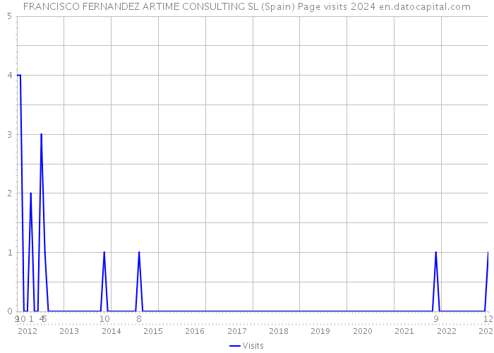 FRANCISCO FERNANDEZ ARTIME CONSULTING SL (Spain) Page visits 2024 