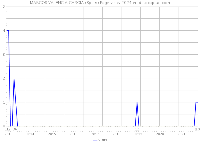 MARCOS VALENCIA GARCIA (Spain) Page visits 2024 