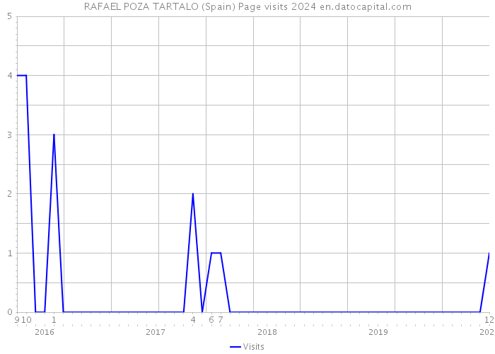 RAFAEL POZA TARTALO (Spain) Page visits 2024 