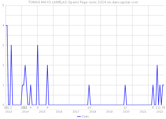 TOMAS MAYO LAMELAS (Spain) Page visits 2024 