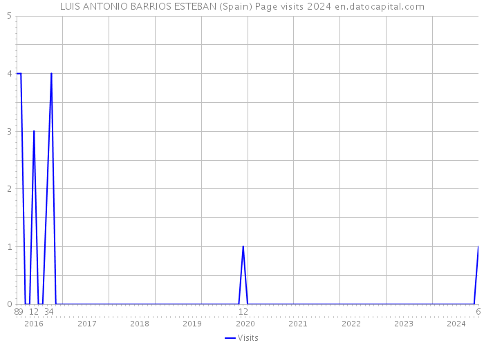 LUIS ANTONIO BARRIOS ESTEBAN (Spain) Page visits 2024 