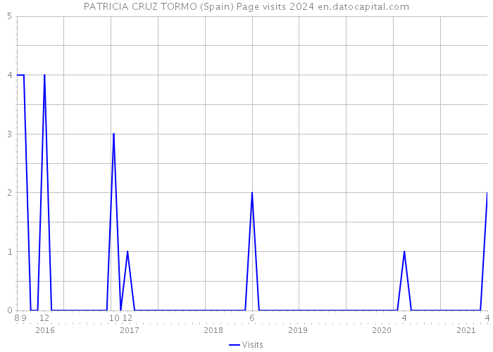 PATRICIA CRUZ TORMO (Spain) Page visits 2024 
