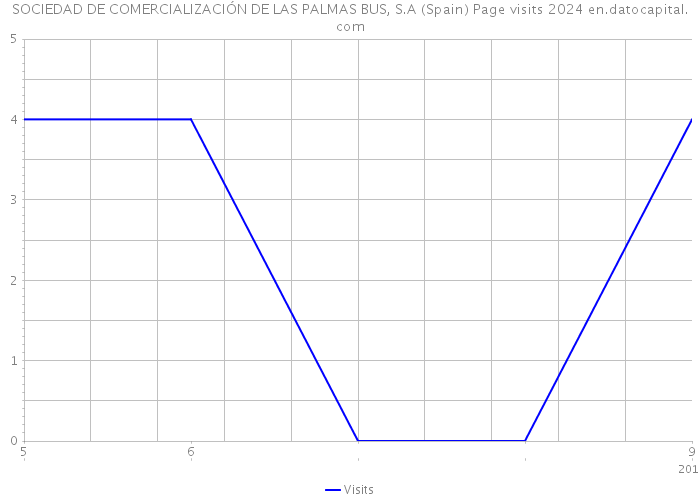 SOCIEDAD DE COMERCIALIZACIÓN DE LAS PALMAS BUS, S.A (Spain) Page visits 2024 