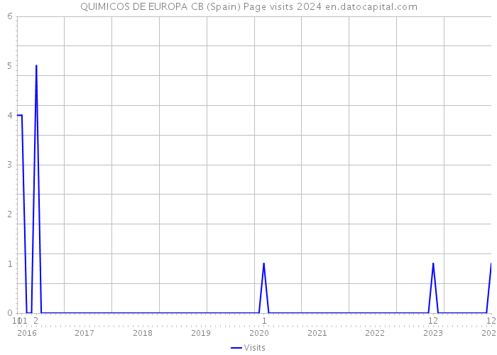 QUIMICOS DE EUROPA CB (Spain) Page visits 2024 