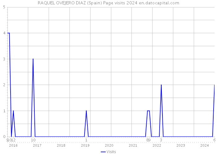 RAQUEL OVEJERO DIAZ (Spain) Page visits 2024 