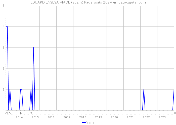 EDUARD ENSESA VIADE (Spain) Page visits 2024 